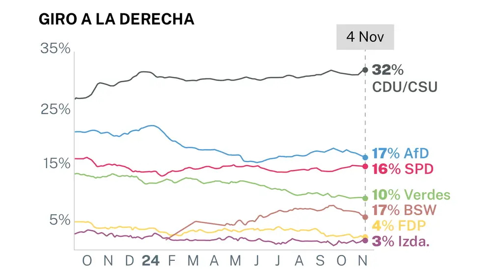 Sondeos en Alemania