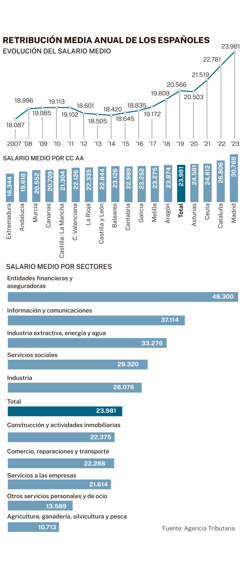 Salario medio en España