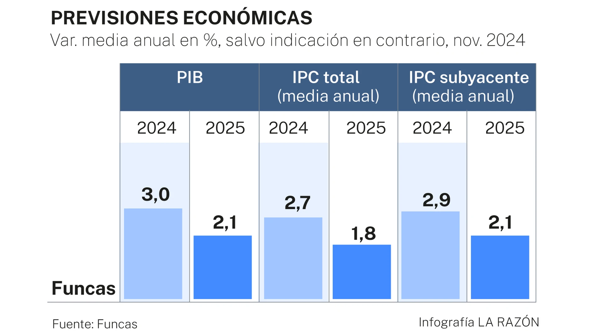 Previsiones Funcas