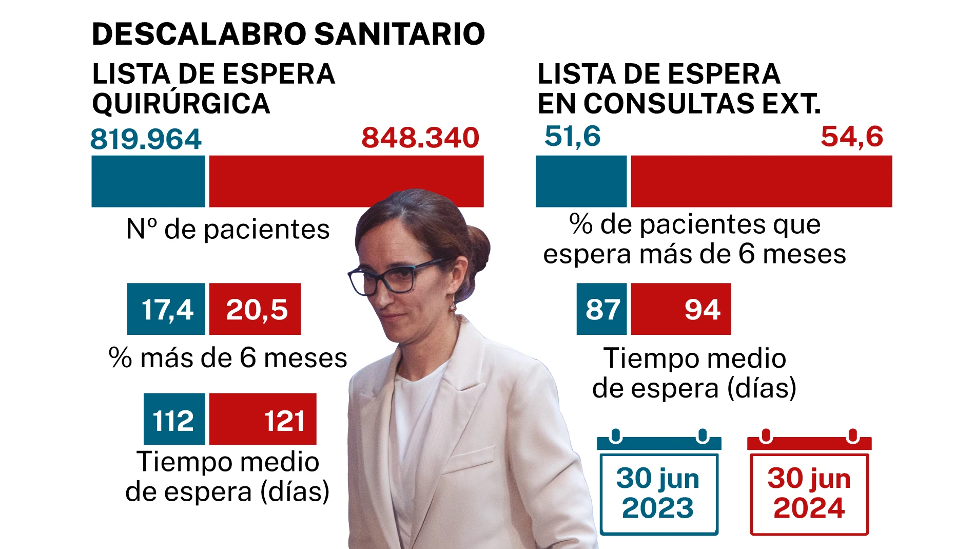 Descalabro sanitario