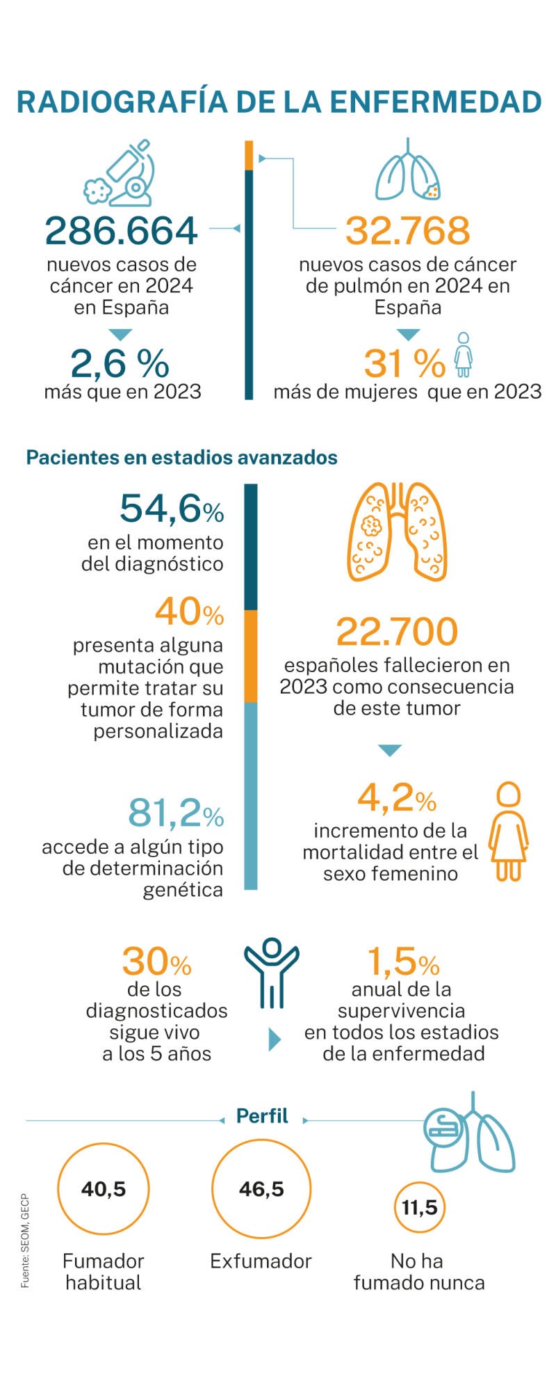 Radiografía del cáncer de pulmón