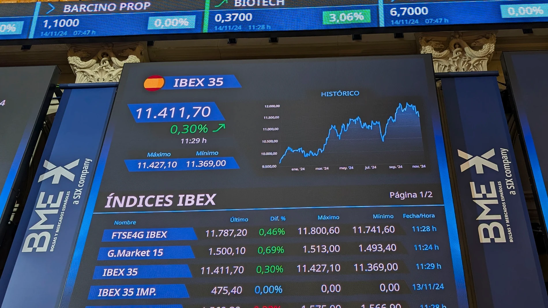 MADRID, 14/11/2024.- El selectivo de la Bolsa española, IBEX 35, sostiene las ganancias de la apertura, y este mediodía sube un 0,31 %, manteniendo el nivel de los 11.400 puntos, en una sesión en la que el euro cobra protagonismo por su depreciación frente al dólar, al situarse en 1,051 unidades, lo que supone mínimos de hace más de un año. A las 12:00 horas, el selectivo español, IBEX 35, suma 36 puntos, el 0,31 %, y se sitúa en 11.413,7 enteros, por lo que en lo que va de año gana un 12,99 ...
