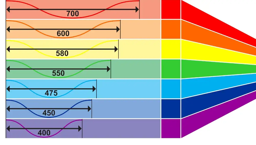 Longitud de onda del espectro electromagnético