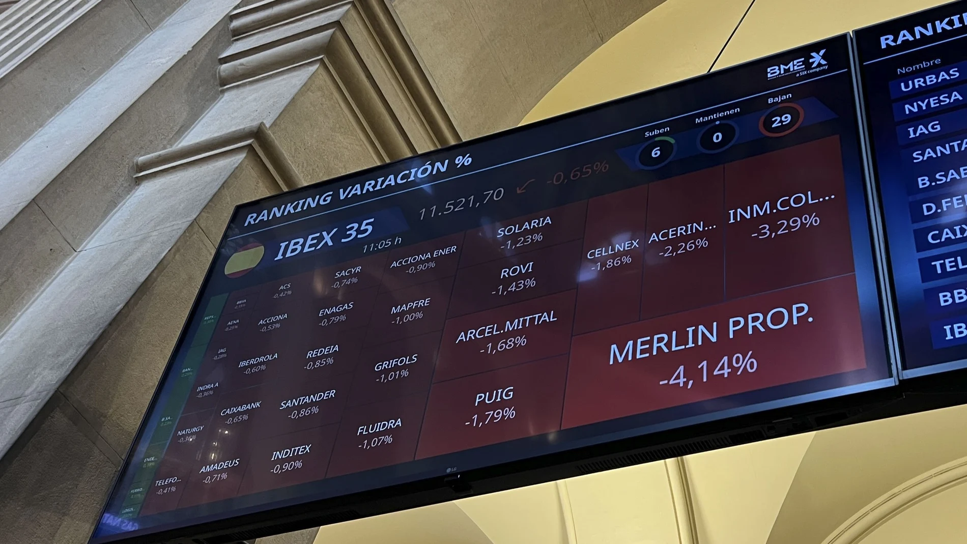 Merlin Properties e Inmobiliaria Colonial caen con fuerza este martes en bolsa y lideran las pérdidas del IBEX 35