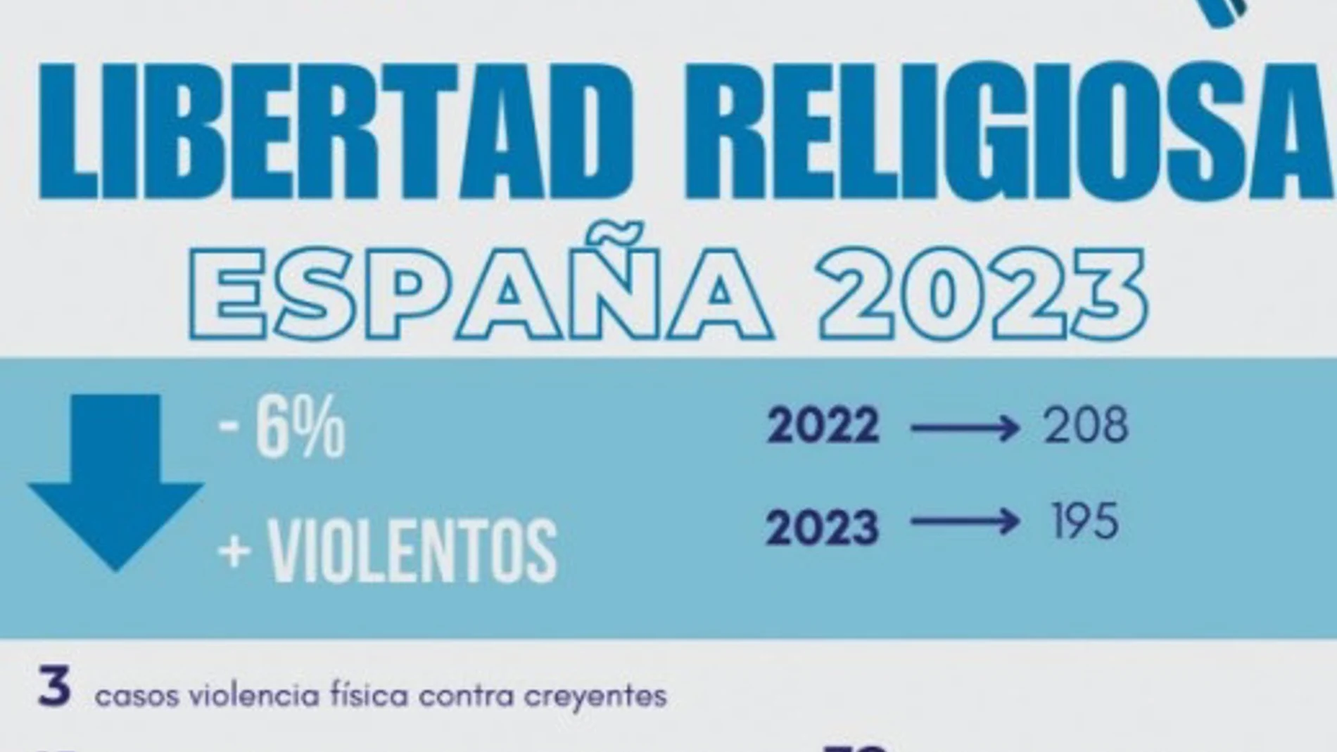 La región registró 22 ataques a la libertad religiosa el año pasado, según un informe