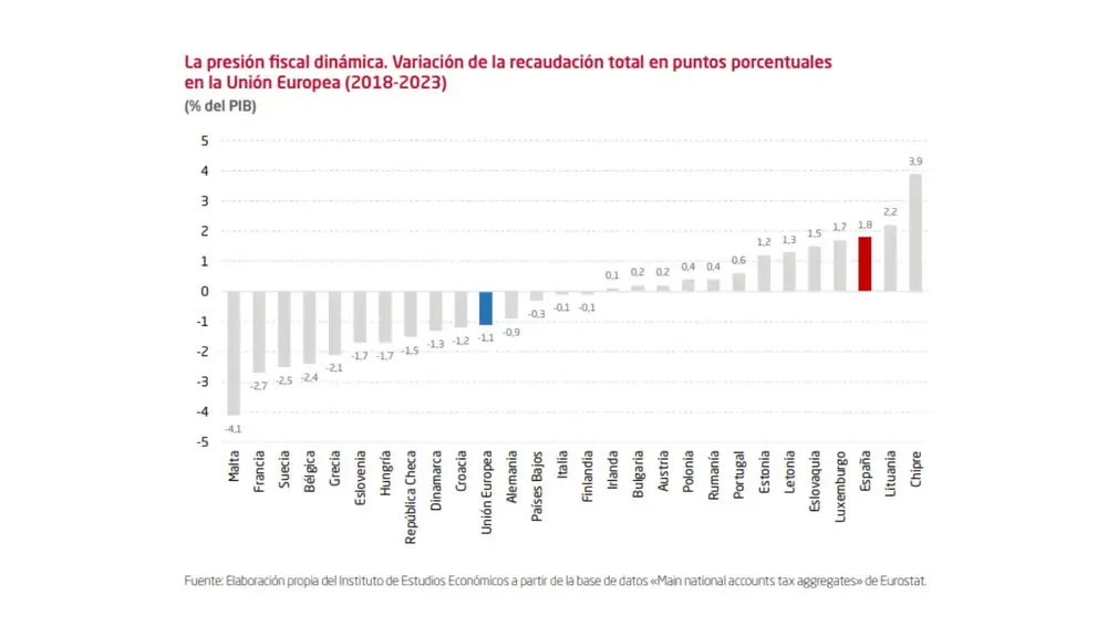 Subida de impuestos en los últimos cinco años