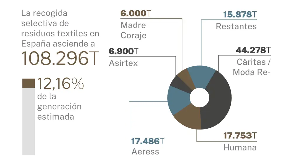 Recogida selectiva de residuos textiles