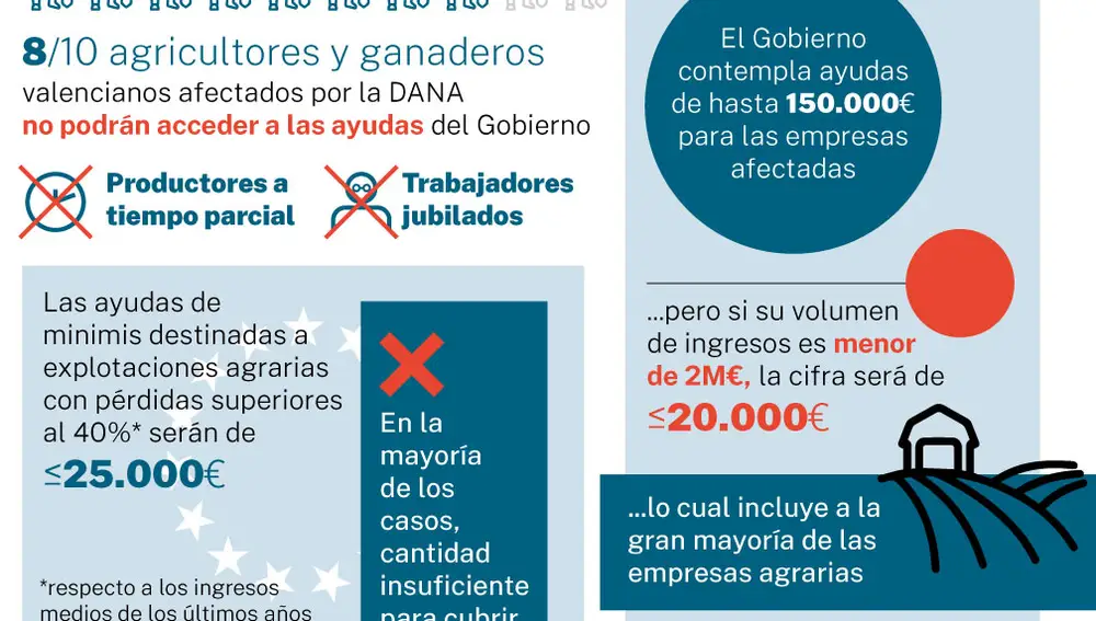 Carencias para las ayudas a la DANA
