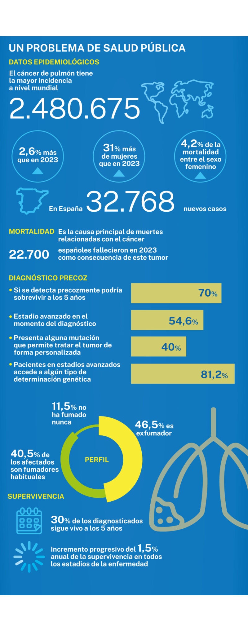 Cáncer de pulmón