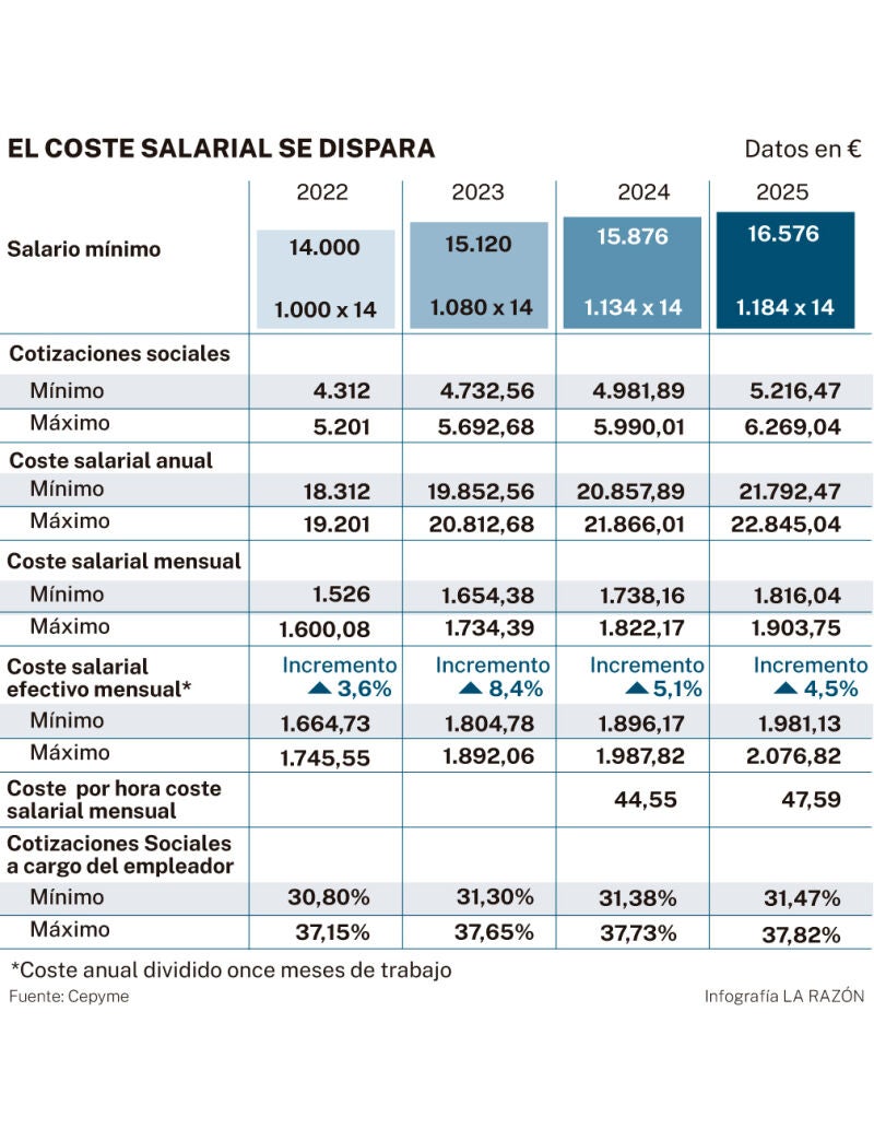 Coste salarial