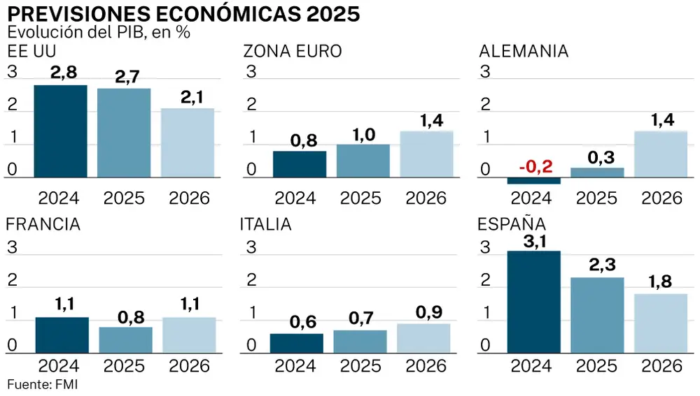 Evolución del PIB