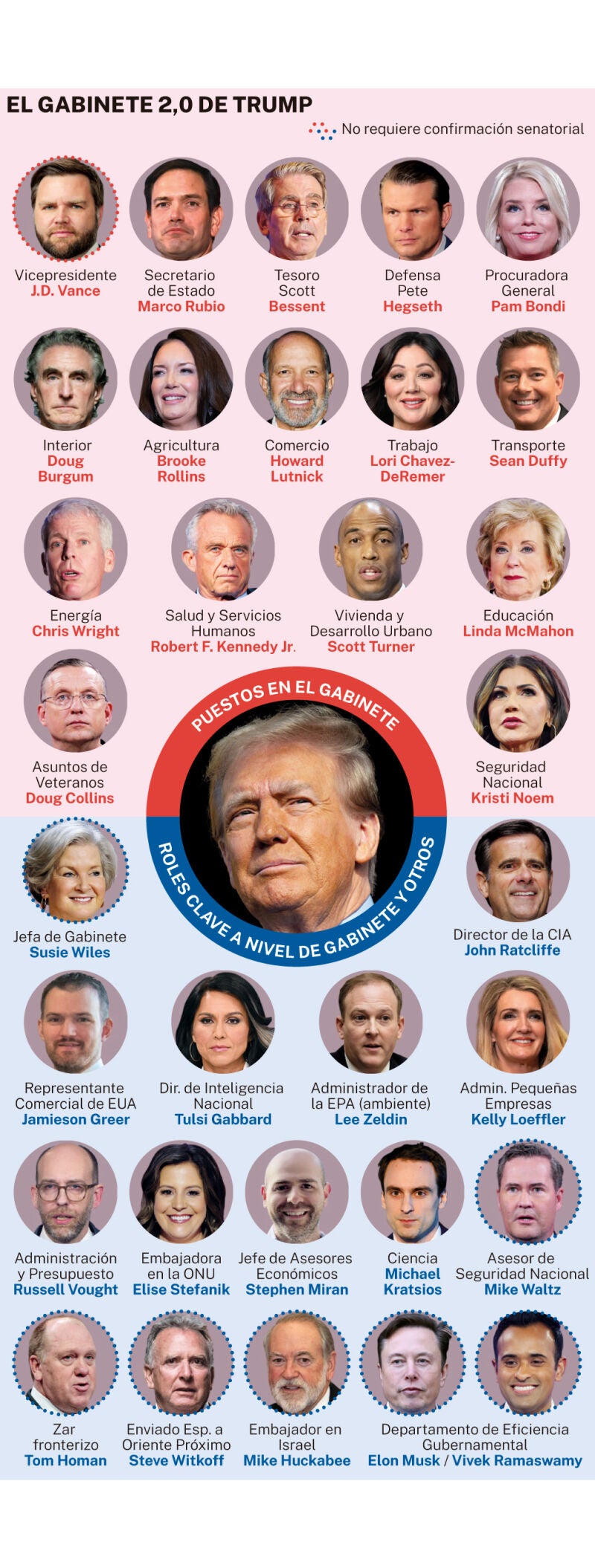 Gabinete de Trump