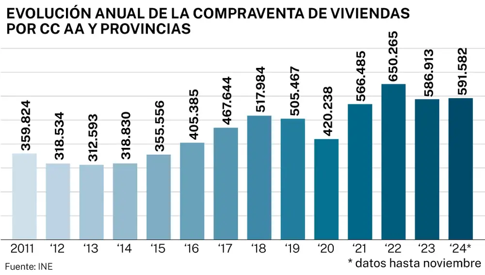 Compraventa de viviendas