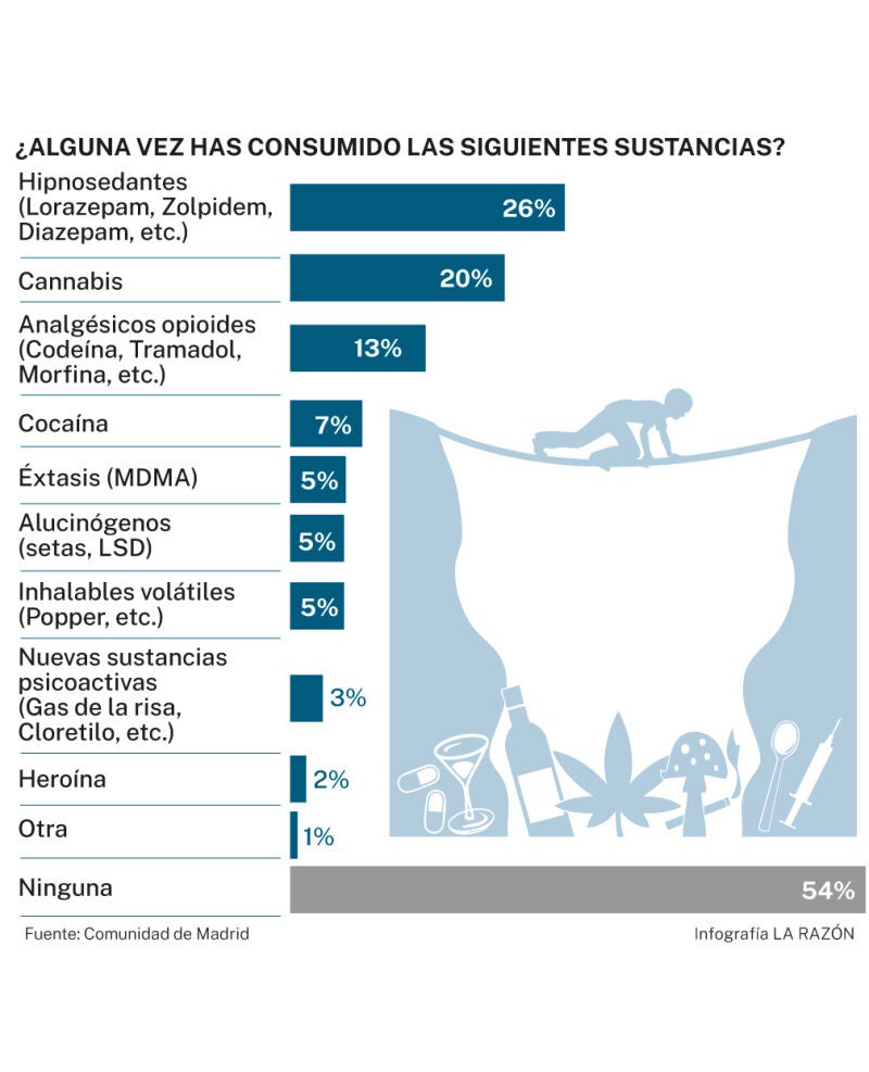 Consumo de sustancias