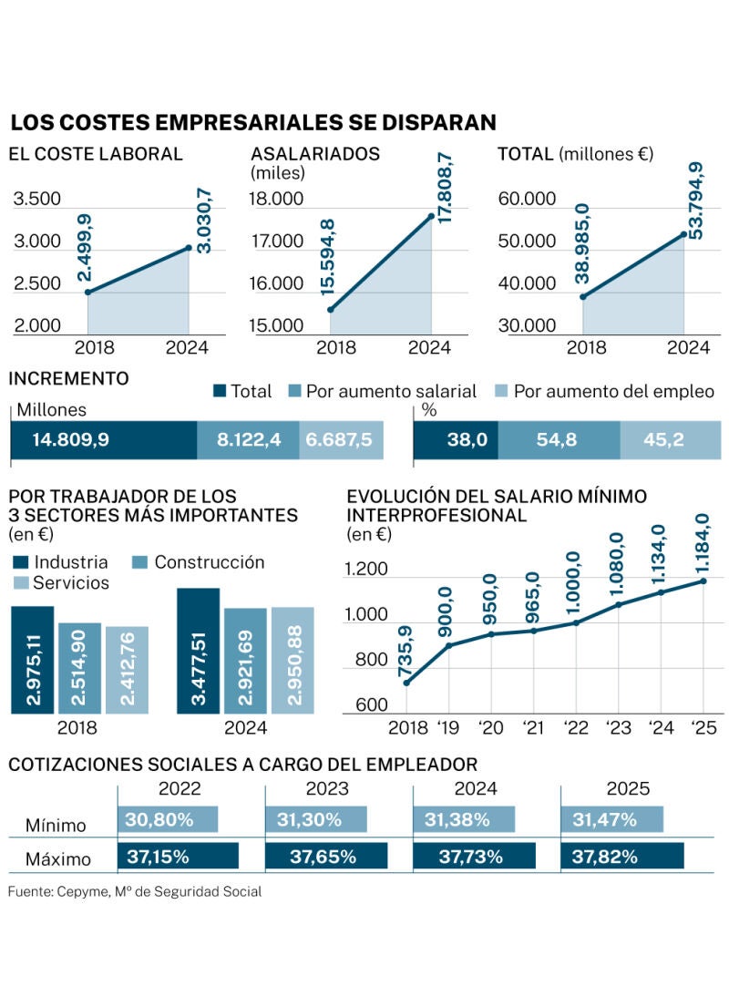 Coste laboral