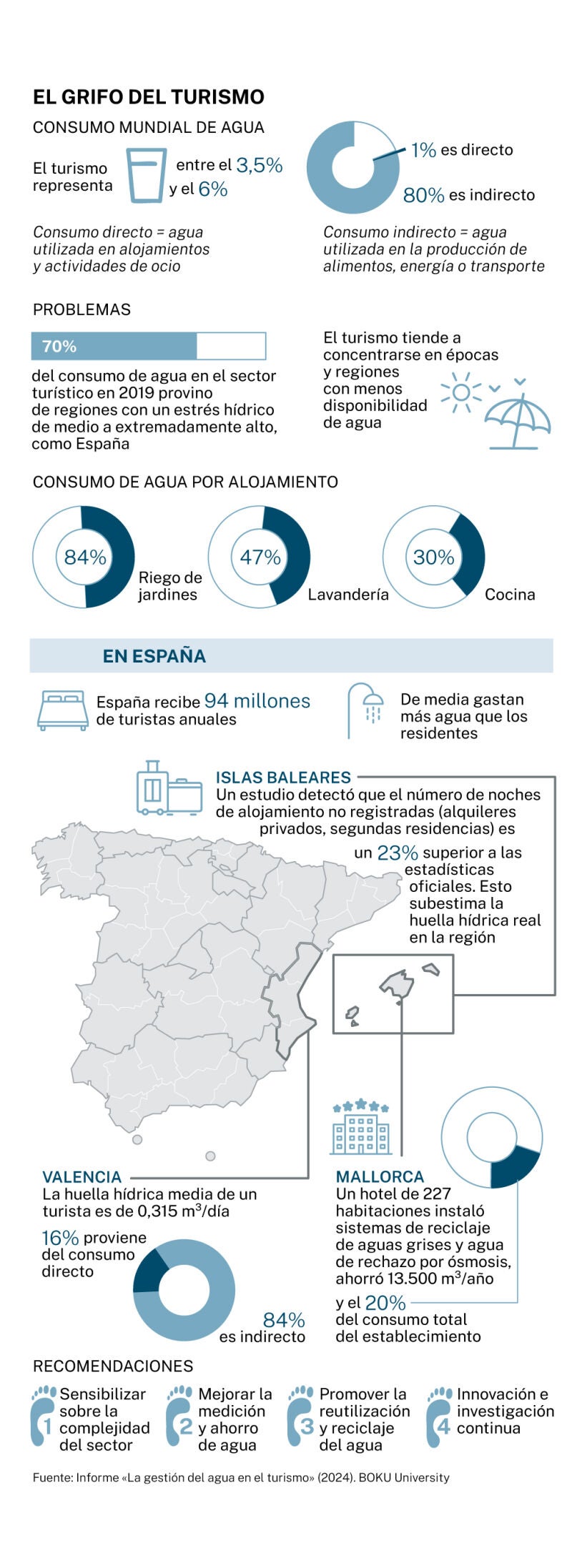 Huella hídrica del turismo