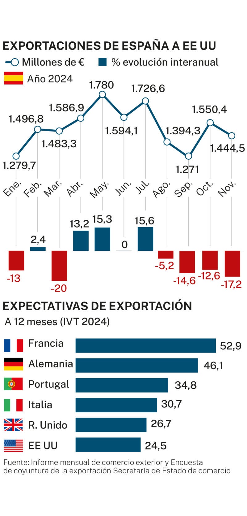 Exportaciones de España a EE UU y expectativas por países