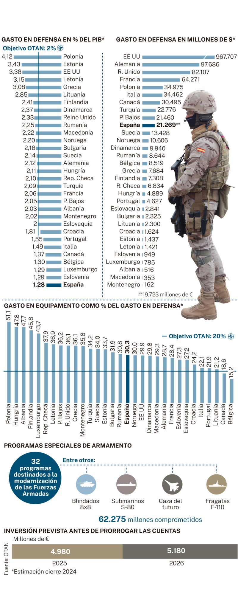 Gasto en Defensa