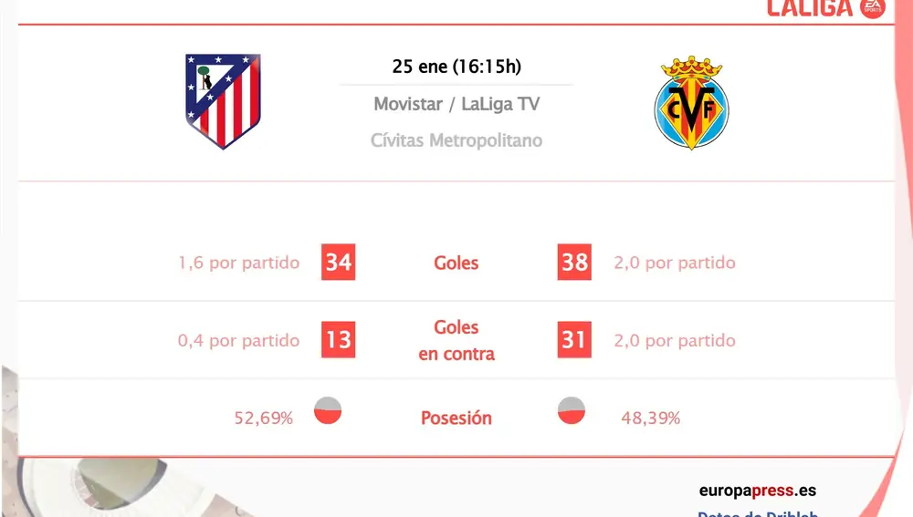 Estadísticas previa Atlético de Madrid vs Villarreal.