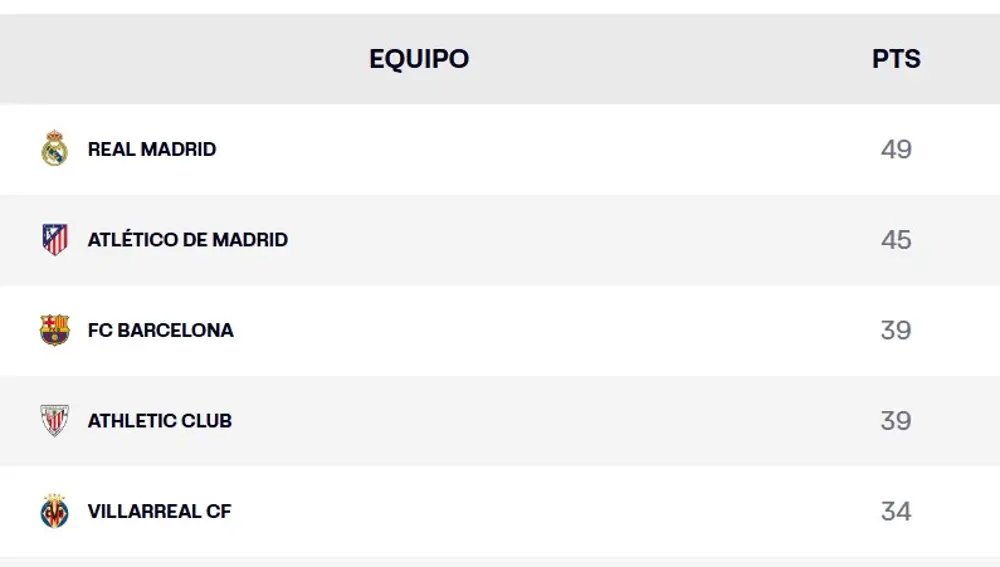 Clasificación LaLiga