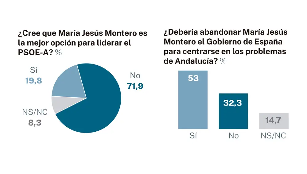 Encuesta Andalucía