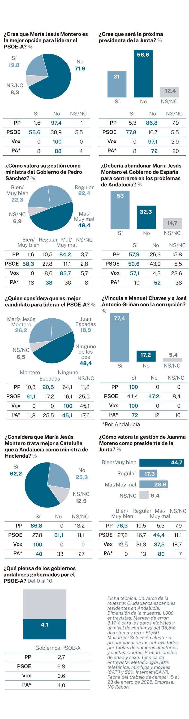 Encuesta Andalucía