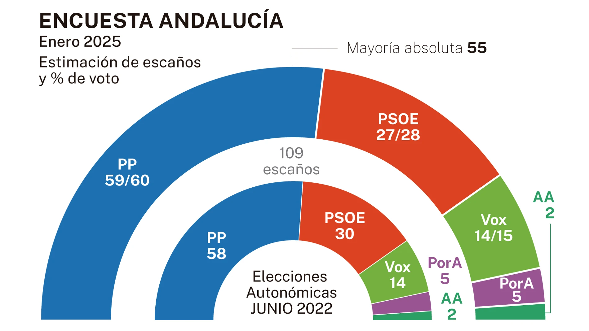 Hemiciclo encuesta electoral Anadalucía