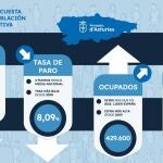 La tasa de paro baja en Asturias en 14.200 personas durante 2024 y se crean 33.900 trabajos