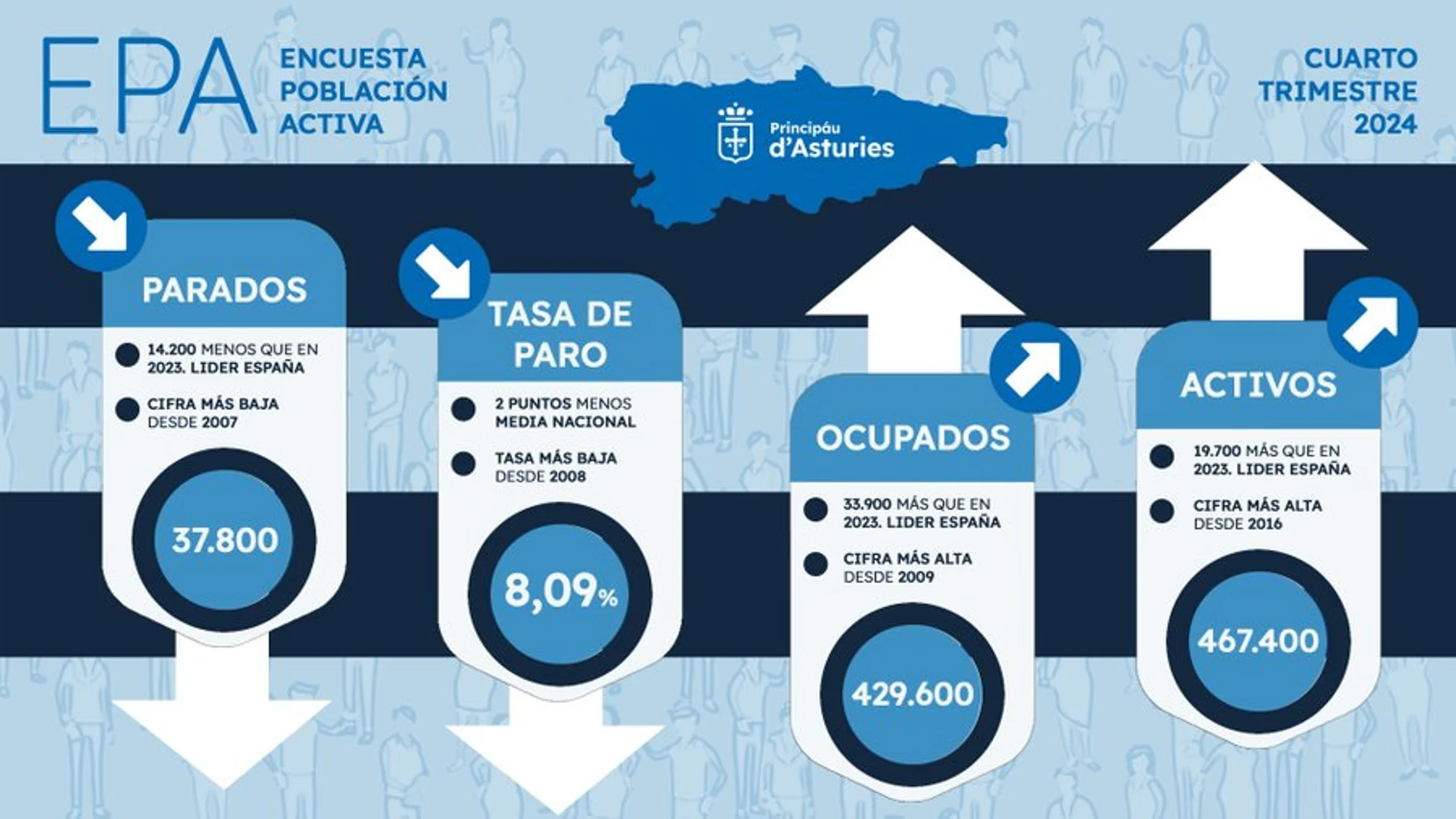La tasa de paro baja en Asturias en 14.200 personas durante 2024 y se crean 33.900 trabajos