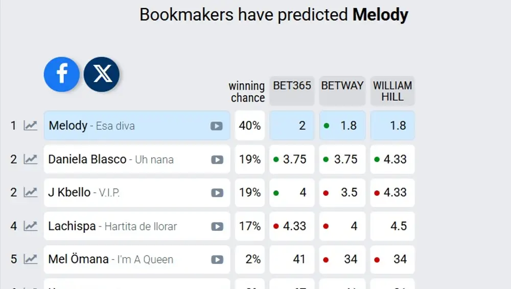Tabla de apuestas