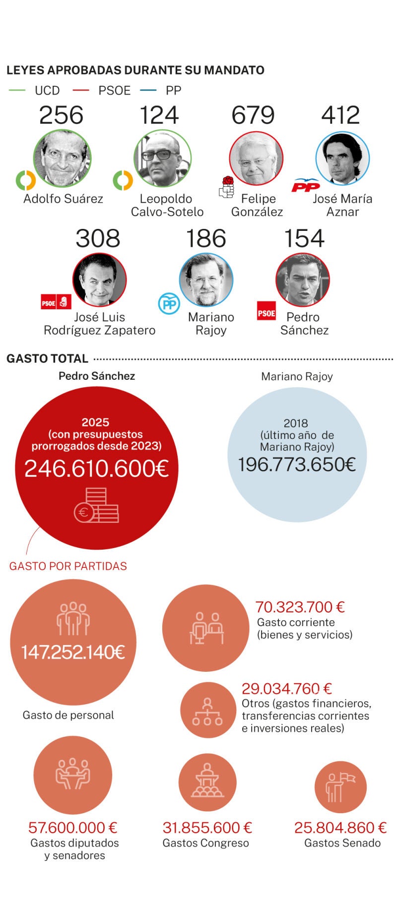 Leyes aprobadas y gasto total