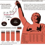 Situación de la justicia en Castilla y León