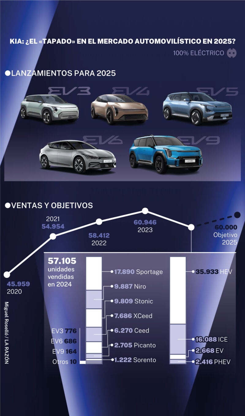 KIA: ¿El «tapado» en el mercado automovilístico en 2025?