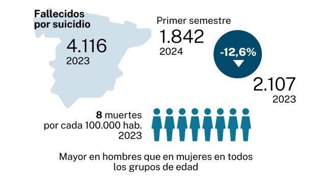 Tasa de suicidios en España