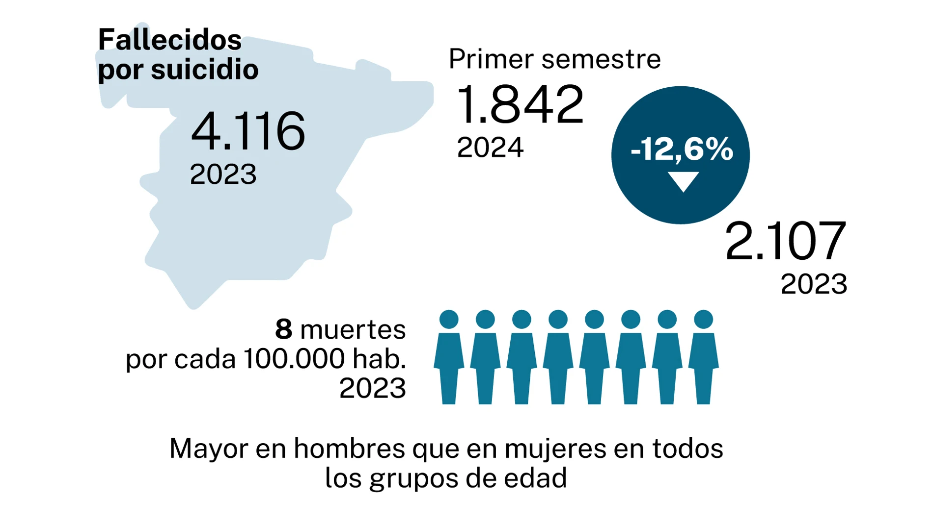 Tasa de suicidios en España