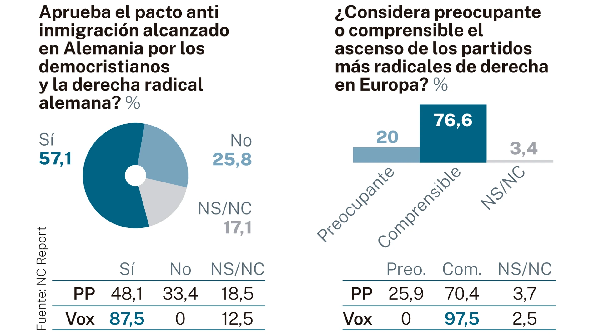 Encuesta NC Report febrero