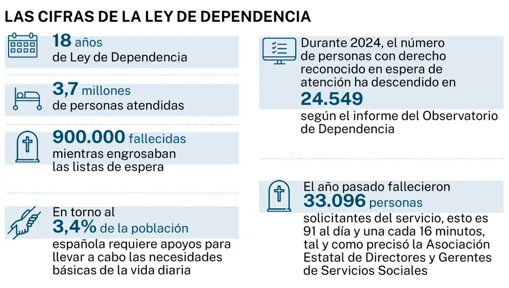 Las cifras de la Ley de la Dependencia