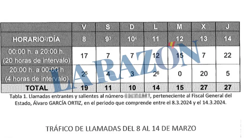 Informe UCO del Fiscal General Álvaro García Ortiz