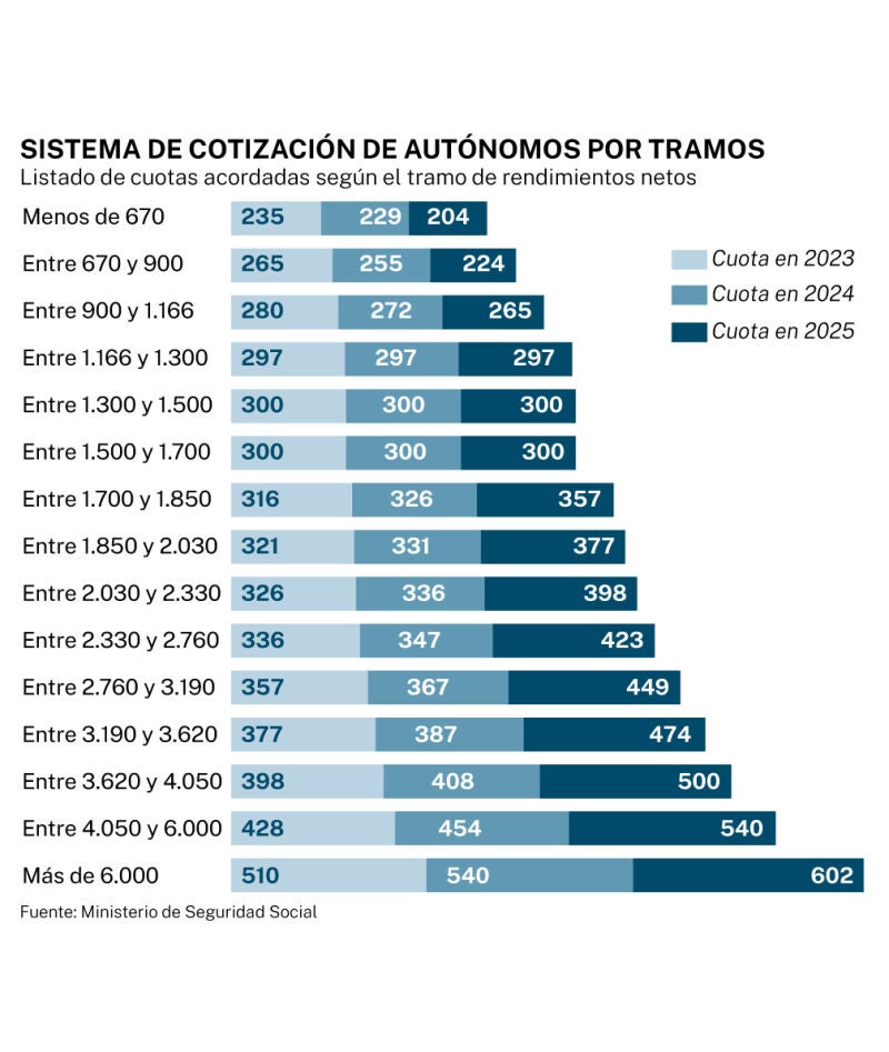 Cuotas de autónomos