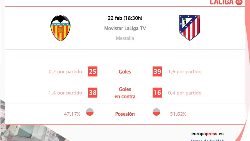Fútbol/Primera.- Valencia vs Atlético de Madrid: Hora, dónde ver, estadísticas y datos previos al partido