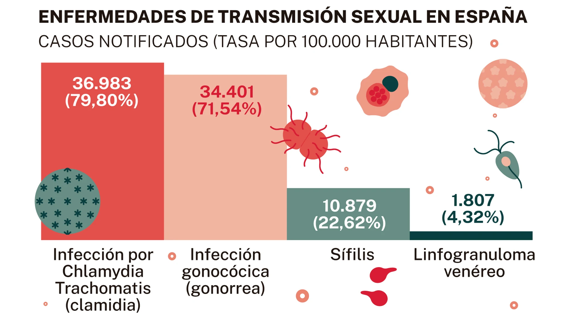 ¿Por qué las infecciones sexuales están fuera de control entre los jóvenes?