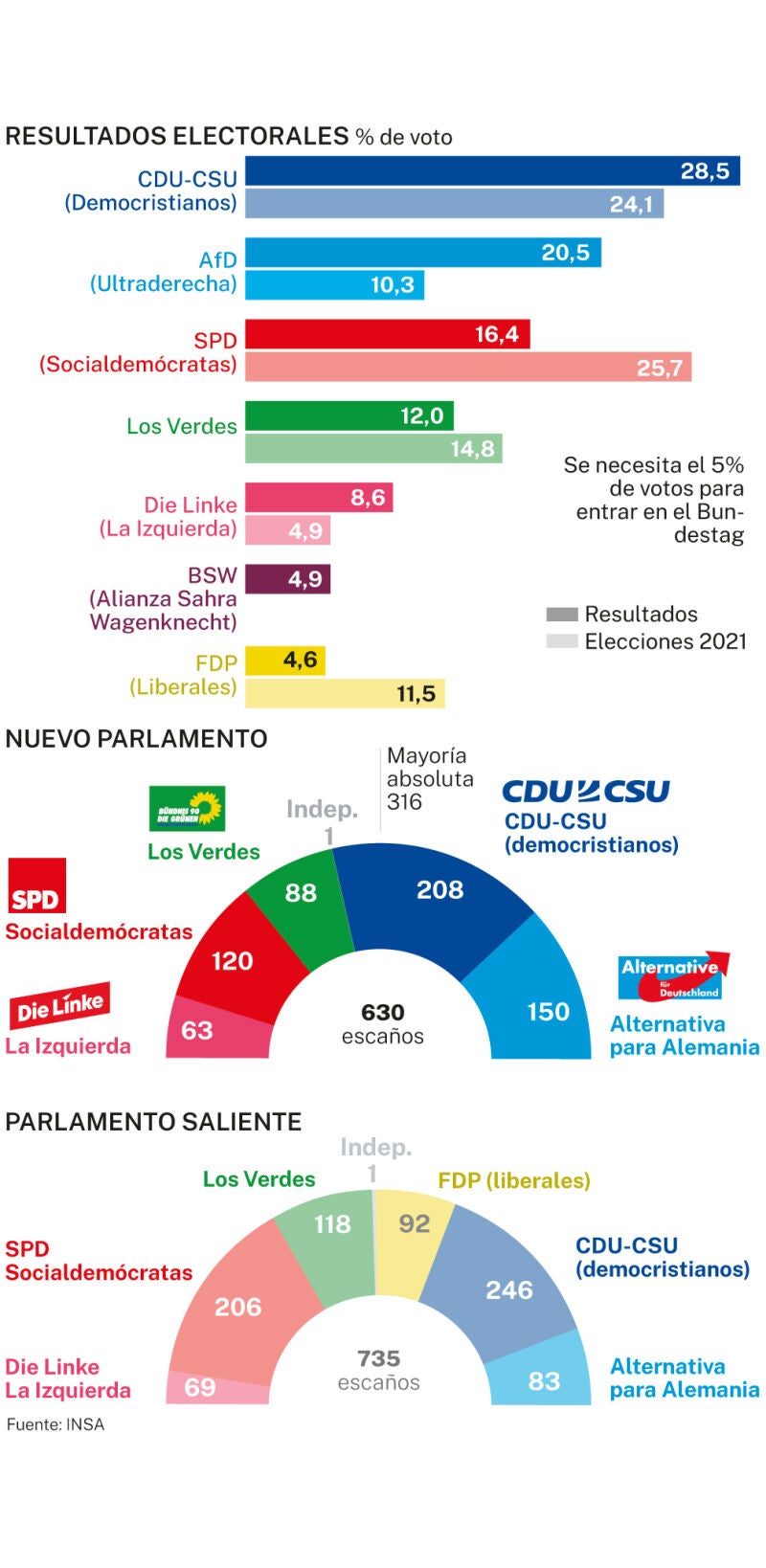 Resultado electoral Alemania