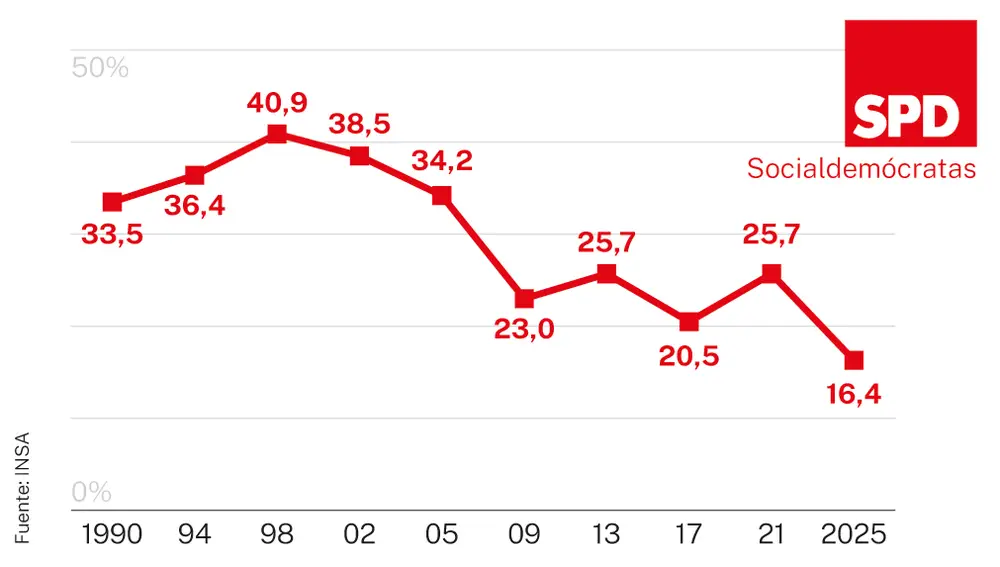 Evolución voto SPD