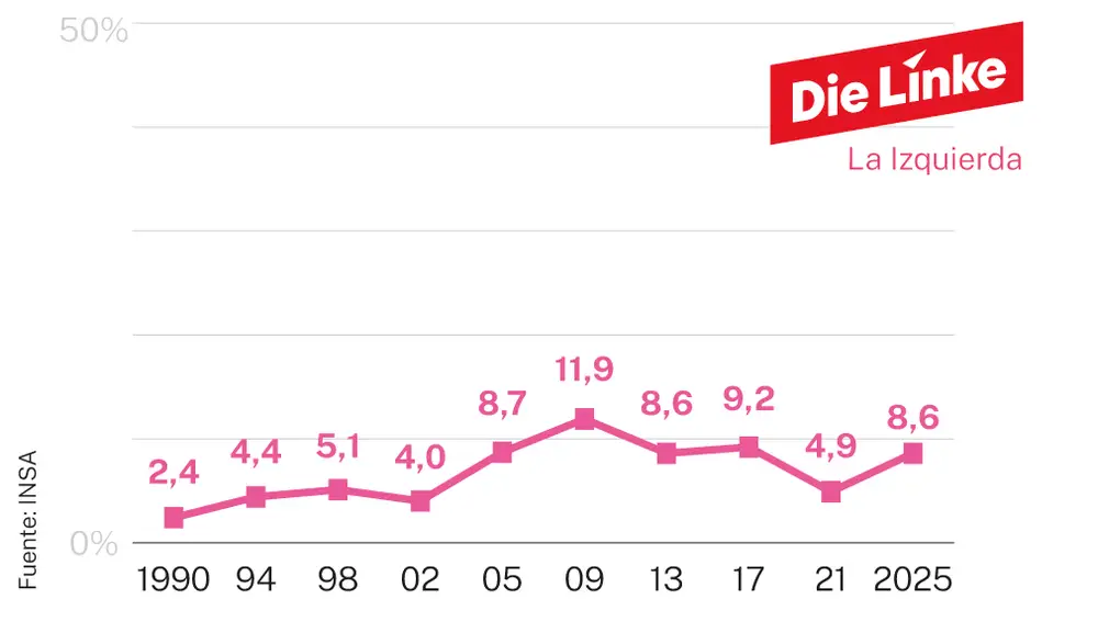Evolución voto Die Linke