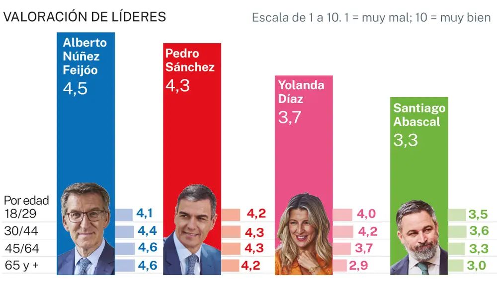 Valoración de líderes
