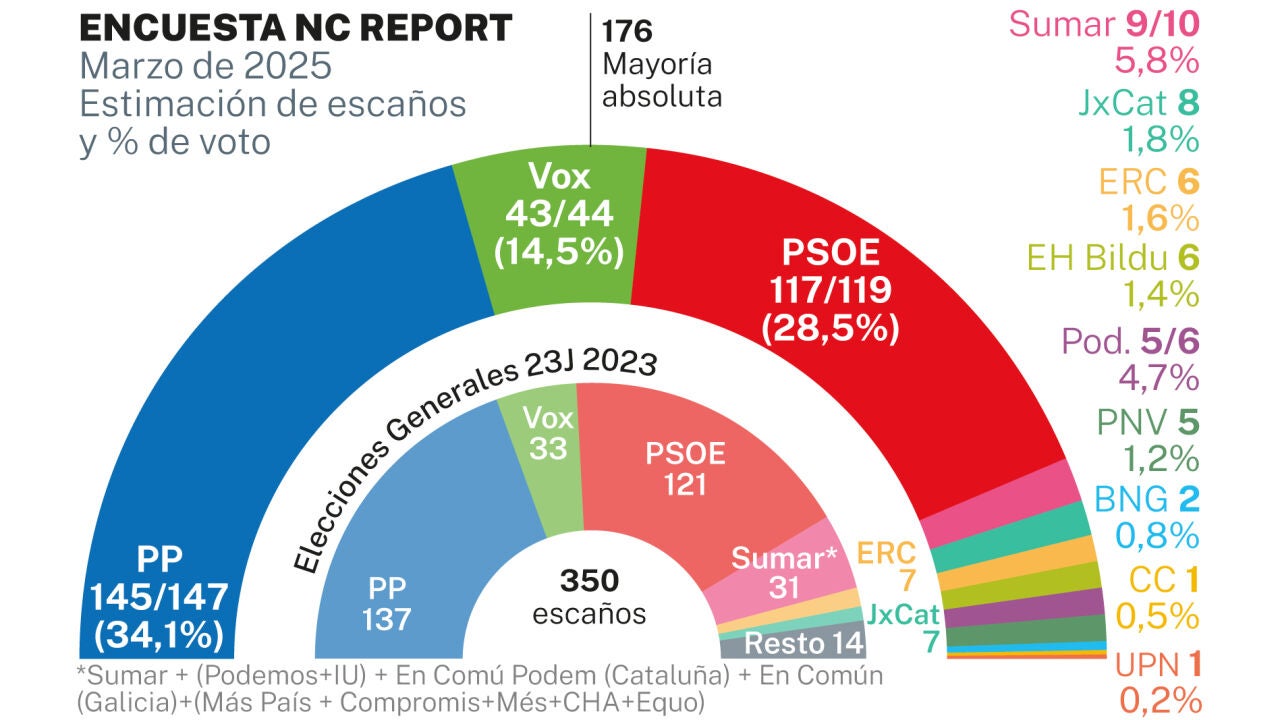 Encuesta | El «efecto Mazón» ya daña al PP: Vox y Sumar sacan rédito de ...