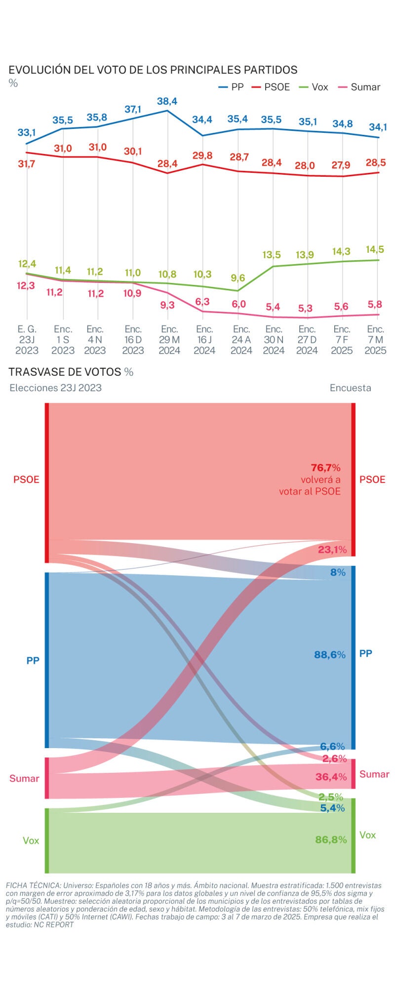 Evolución y trasvase de votos