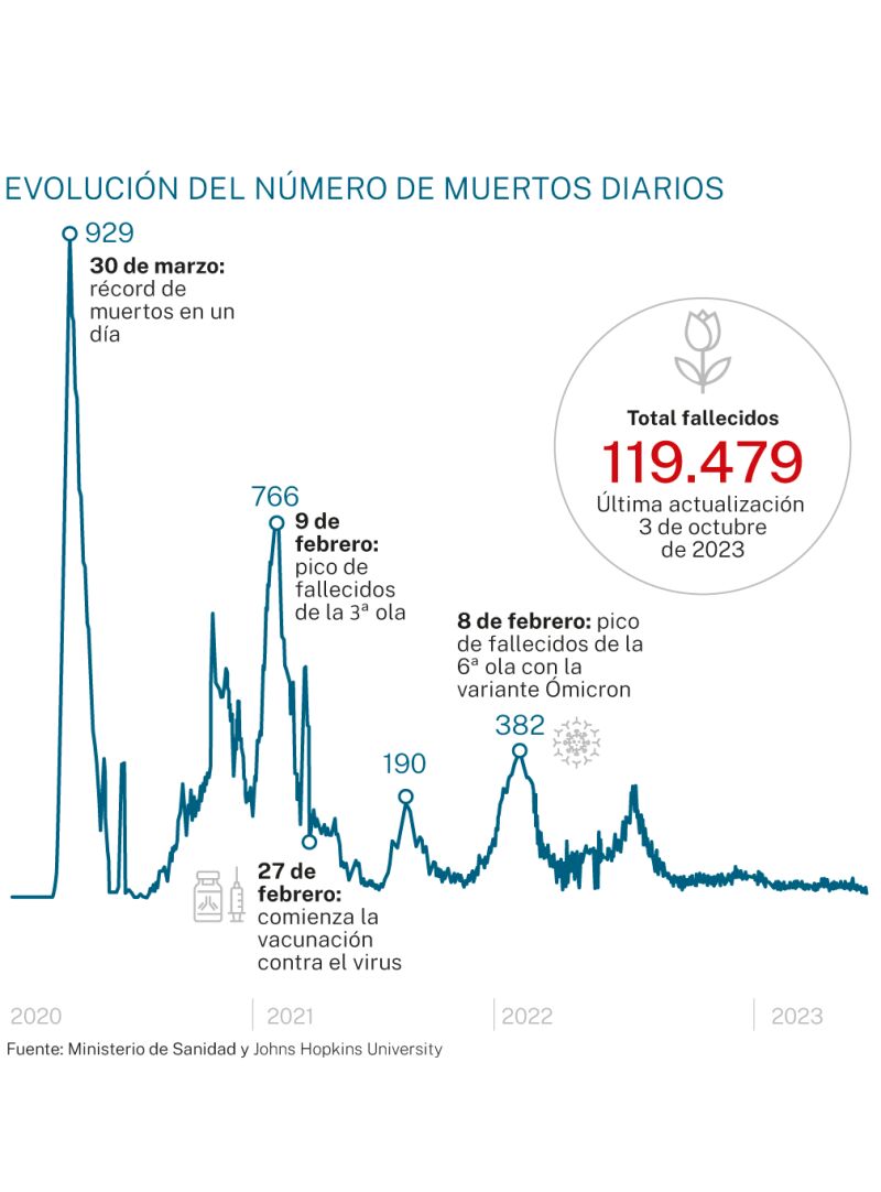 Muertos COVID en España