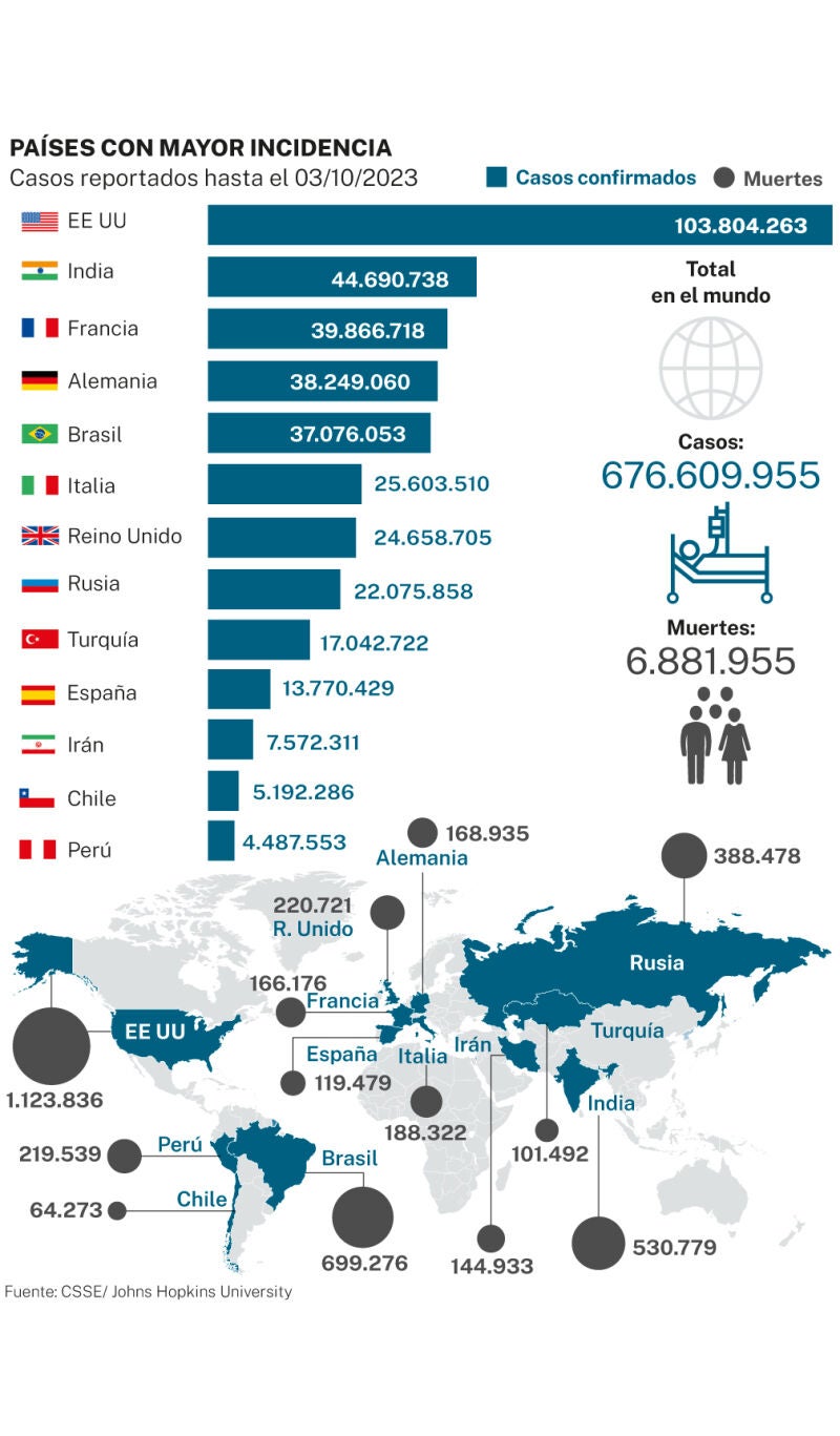 Covid en el mundo