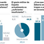 Encuesta gasto en Defensa